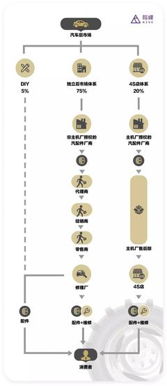 汽車后市場的沸騰與藍海