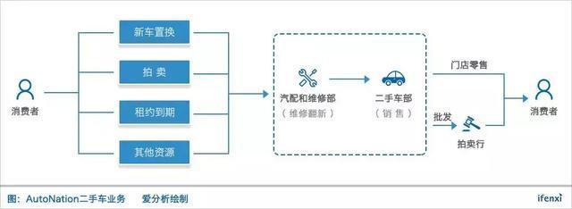 從廢物處理起家,到領(lǐng)跑全美汽車經(jīng)銷商