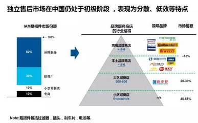中國汽車后市場爆炸性增長帶來的機會